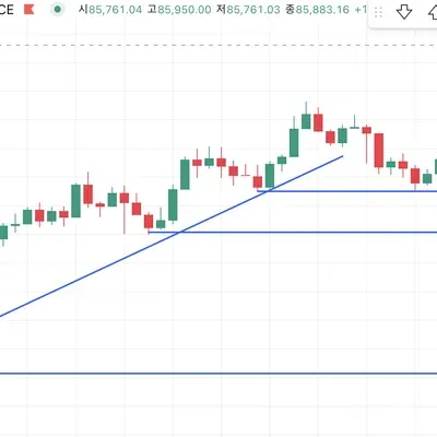[30일 챌린지 21기 1주차] 지지 저항 추세선 실습