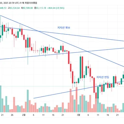 [30일 챌린지 21기 1주차] 기술적 분석 Chapter02 3강 작도 및 캡처 미션