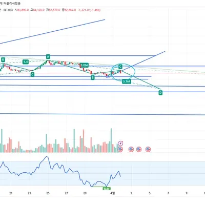 30일 챌린지 21기 엘리어트 파동 +추세선 이탈 