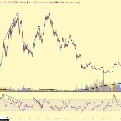 [30일 챌린지 21기 2주차] RIS 와 이동평균선