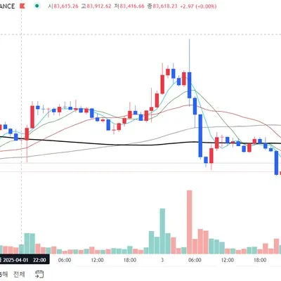 [30일 챌린지 21기 2주차] 보조지표 이동평균선 추가하기