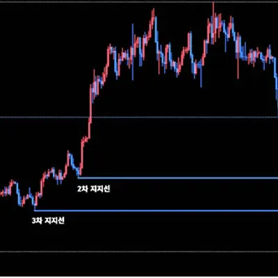 [30일 챌린지 22기 1주차]트레이딩뷰 차트  추세선, 저항선 작도 미션