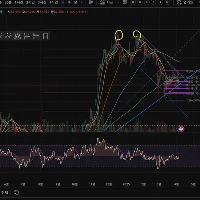[30일 챌린지 21기 2주차] 상대 강도 지수 RSI