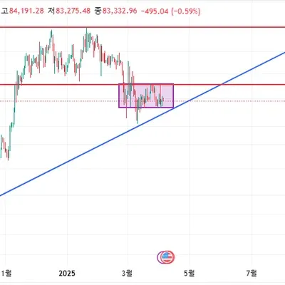 [30일 챌린지 22기 1주차] 지지 저항과 추세선 실습 과제
