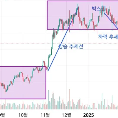 [30일 챌린지 22기 1주차]지지선및 추세선