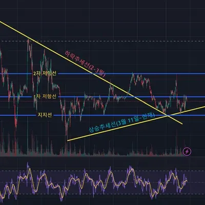  [30일 챌린지 22기 1주차] 2번 미션: 지지, 저항, 추세선 작도