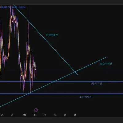 [30일 챌린지 22기 1주차] 미션 지지저항선, 추세선