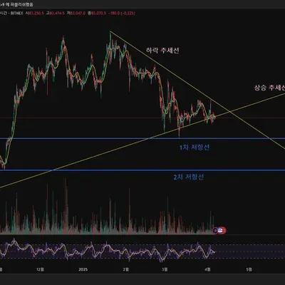[30일 챌린지 22기 1주차] 지지저항, 추세선 미션