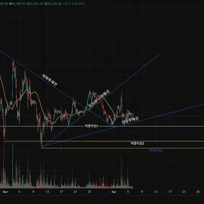 [30일 챌린지 22기 1주차] 지지와 저항, 추세선까지