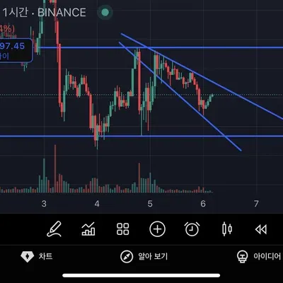 [30일 챌린지 22기 1주차]지지선 저항선 추세선 연습