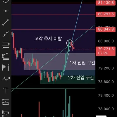 30일 챌린지 23기 오후 진입 매매 종료