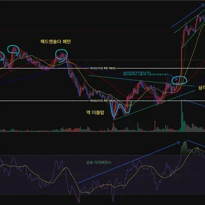 [30일 챌린지 22기 2주차] 이동평균선과 RSI지표