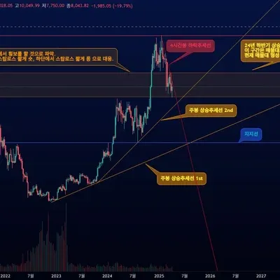 [30일 챌린지 23기 1주차] 지지, 저항, 추세선 그리기