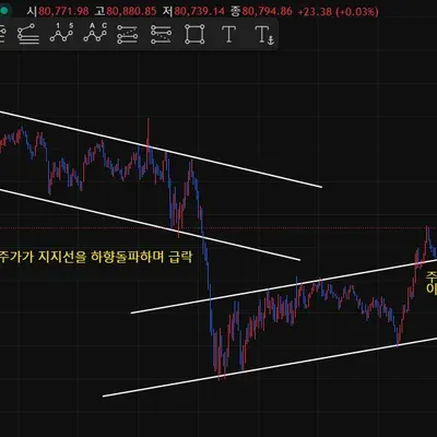 [30일 챌린지 23기 1주차] 지지, 저항, 추세선 그리기