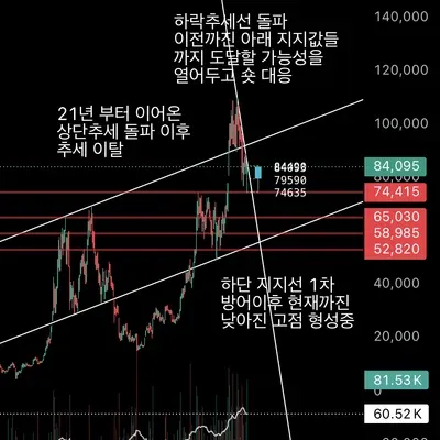 [30일 챌린지 1주차] 지지 저항 추세선 작도