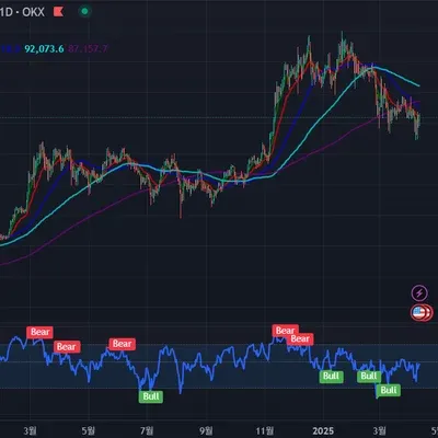 [30일 챌린지 22기 2주차] RSI 지표