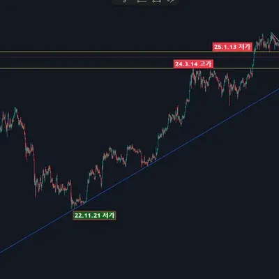 [30일 챌린지 23기 1주차] 지지저항과 추세선 강