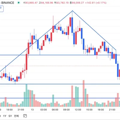 [30일 챌린지 23기 1주차] 지지저항과 추세선
