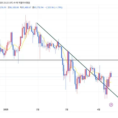 [30일 챌린지 23기 1주차] 지지저항과 추세선