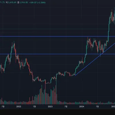 [30일 챌린지 23기 1주차] 지지저항과 추세선