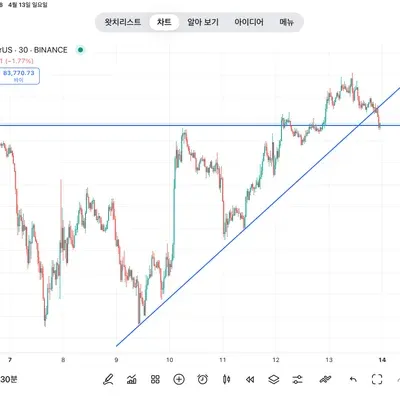 [30일 챌린지 23기 1주차]지지저항과 추세선 실습