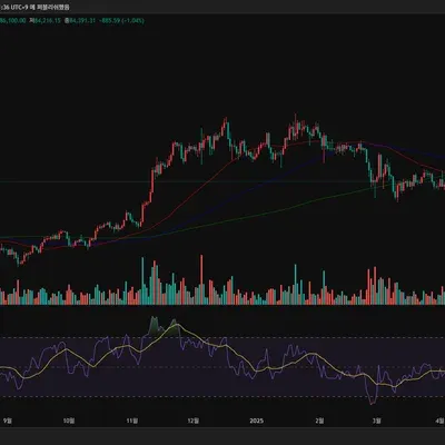 [30일 챌린지 22기 2주차] RSI 지표 활용