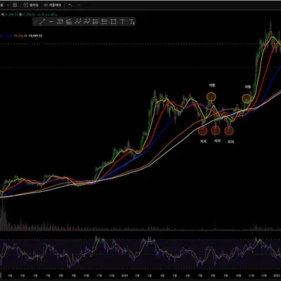 [30일 챌린지 22기 2주차] RSI 추가입니다!