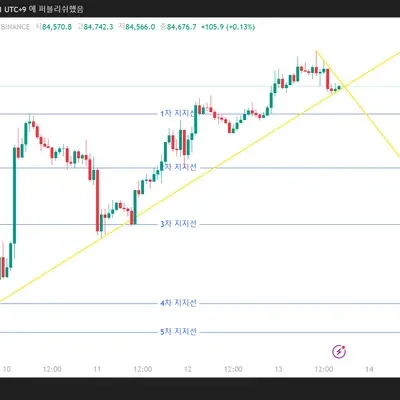 [30일 챌린지 23기 1주차] 지지선, 추세선 작도