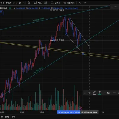 4/15 (화) 1일봉 -> 1시간 봉 -> > 15분봉 -> 5분봉 순으로 작도를 해봤습니다