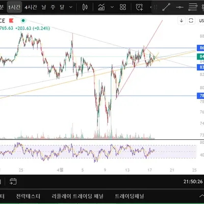 [30일 챌린지 23기 2주차] RSI지표 추가!