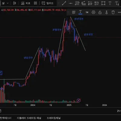 [30일 챌린지 24기 1주차]  BTC 차트는 다우이론상 공포국면 