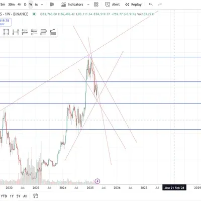 24기 1주차 (지지, 저항, 추세선) 작도하였습니다.
