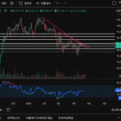 24기 1주차 지지 저항 추세선 (보완하고 추가했습니다. )