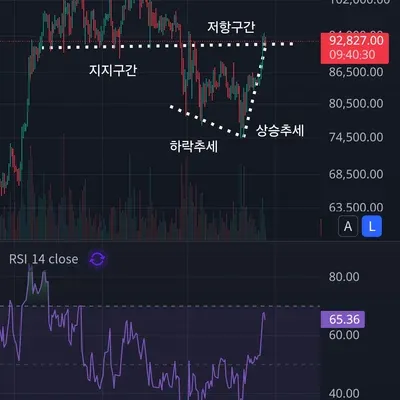  [30일 챌린지 25기 1주차] 지지저항과 추세전환
