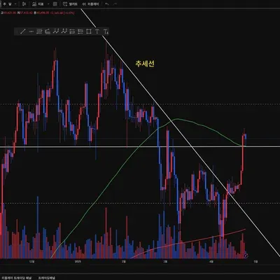 [30일 챌린지 25기 1주차]지지 저항과 추세선 강의와 실습 강의를 듣고 연습해 봤습니다