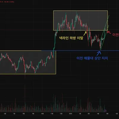 [30일 챌린지 25기 1주차] 지지 저항 추세선