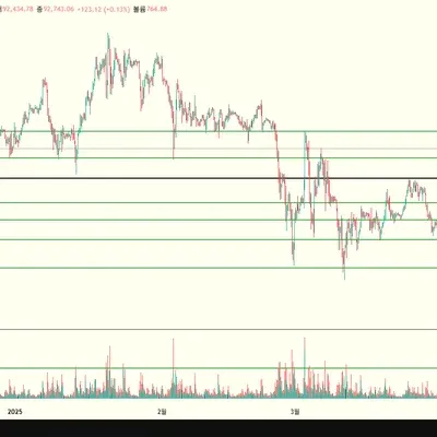 [30일 챌린지 25기 1주차] 지지 저항과 추세선