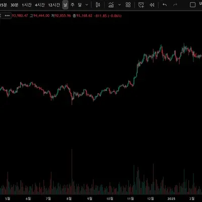 [30일 챌린지 1기 1주차] 트레이딩뷰 세팅