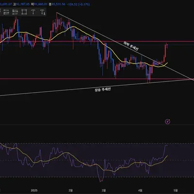 [30일 챌린지 25기 1주차] 지지 저항과 추세선
