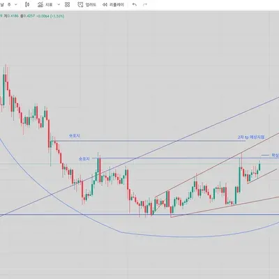 [30일 챌린지 24기 4주차] 250426 WCT 매매일지