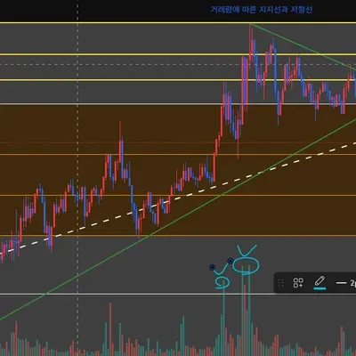 작도 해봤습니다  추가로 거래량이 제일 높았던 구간 3구간을 통해서 가로선을 그렸습니다 피드백 부탁드립니다! 