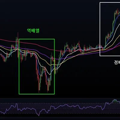 30일 챌린지 24기 2주차 이동평균선