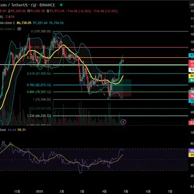 [30일 챌린지 1기 1주차] 트레이딩뷰 셋업