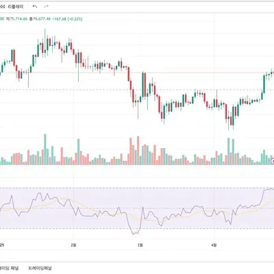 [30일 챌린지 24기 2주차] RSI 지표 추가 미션