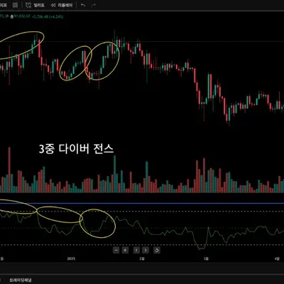 [30일 챌린지 1기 2주차] 11일차 미션 RSI 다이버전스 