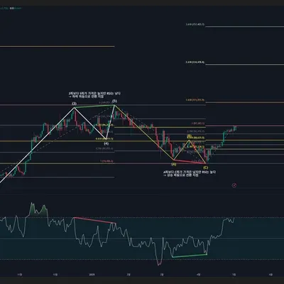 [30일챌린지 1기 2주차 ] 11일차 미션 RSI 다이버전스