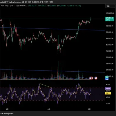 <11일차 MISSION> RSI 다이버전스 확인