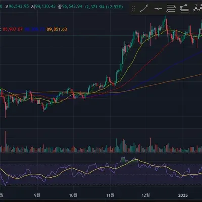 [30일 챌린지 25기 2주차] 트레이딩뷰 RSI 지표 추가