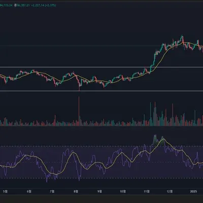 [30일 챌린지 26기 1주차] 지지 저항과 추세선 실습