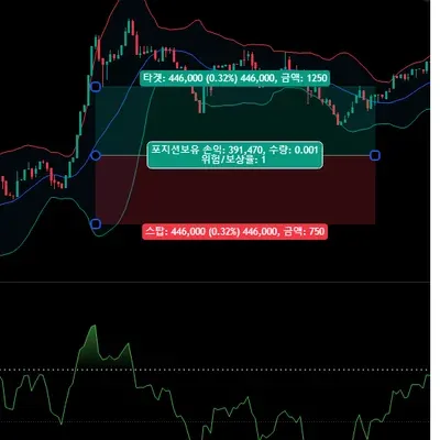  [30일 챌린지 1기 2주차] RSI 다이버전스, 볼린저밴드 이해하기